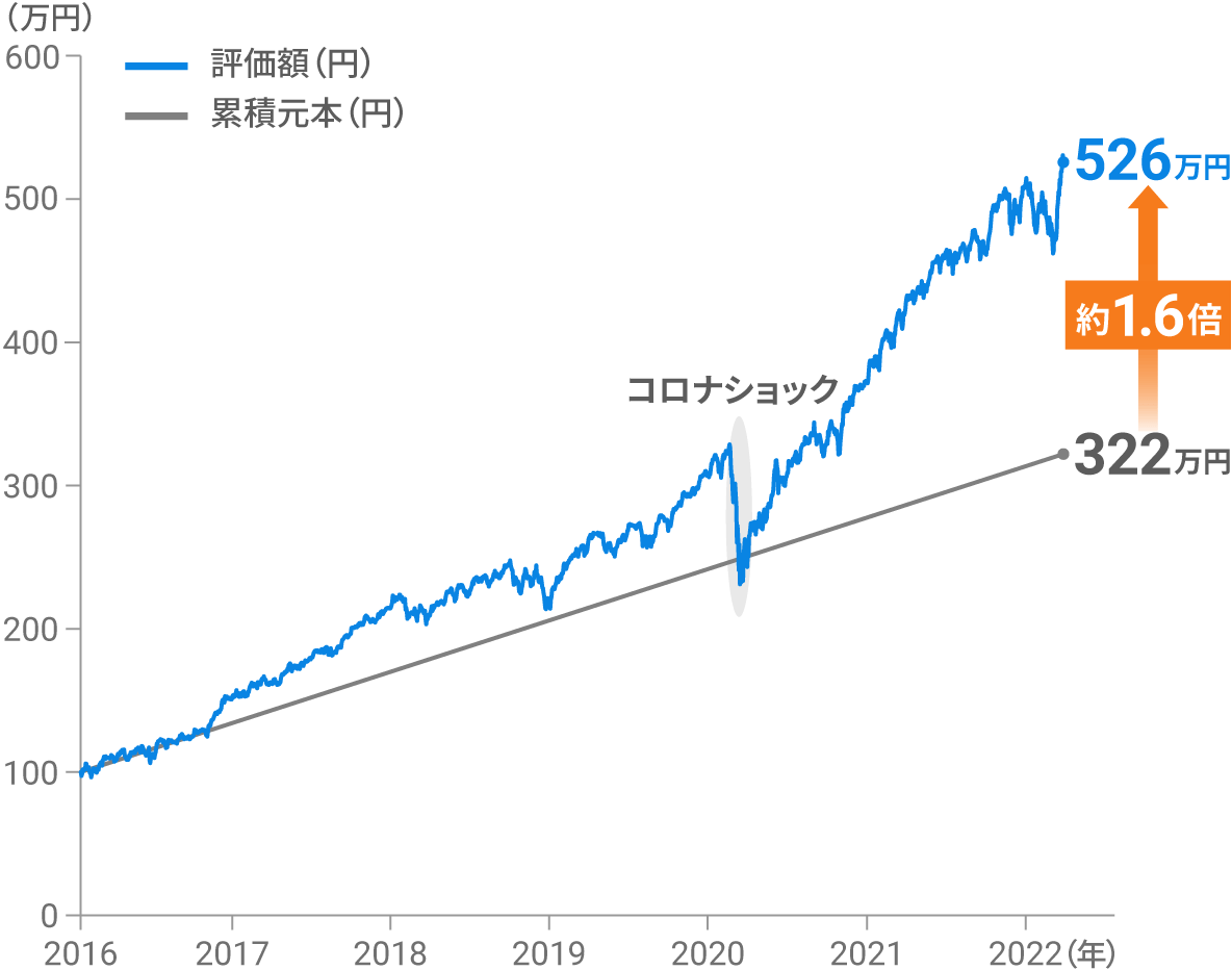 グラフ