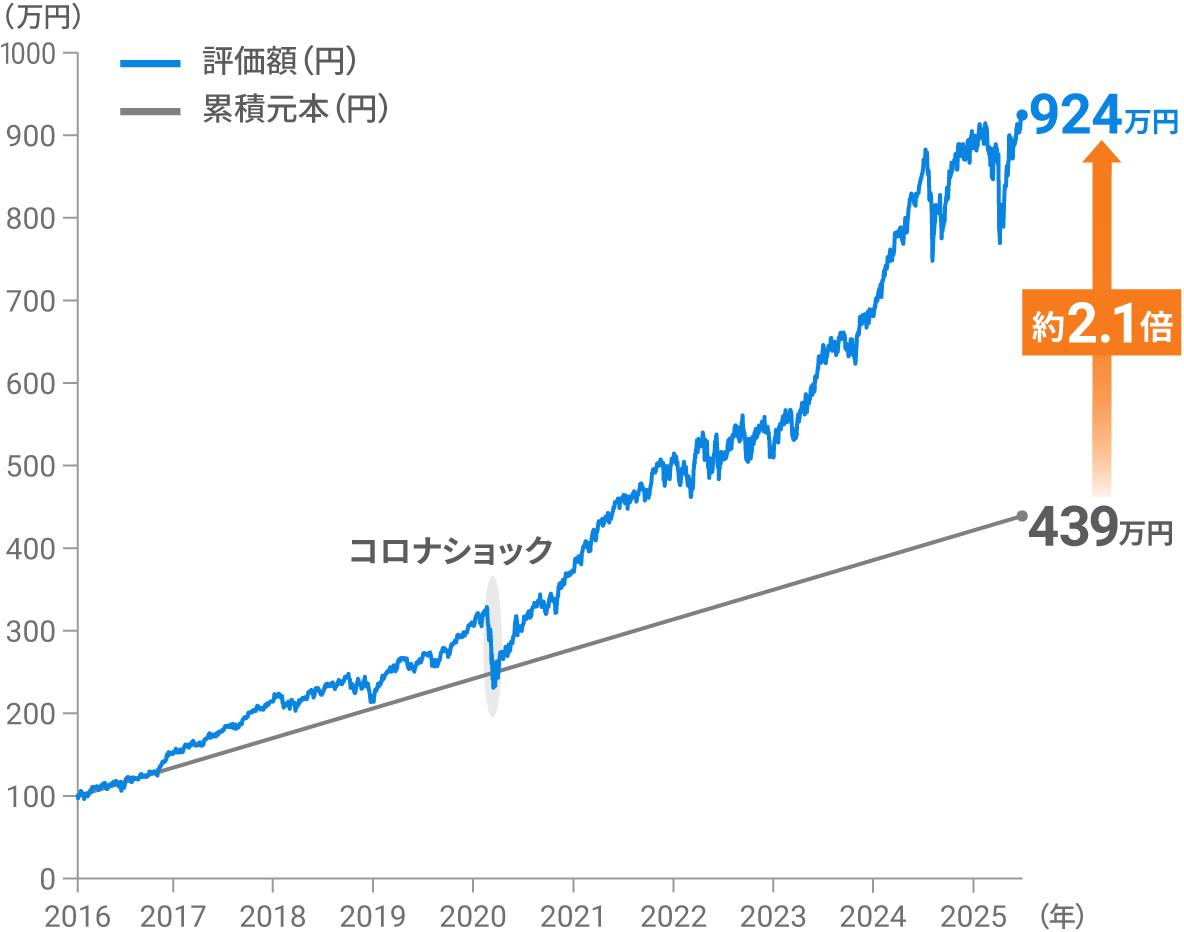 グラフ