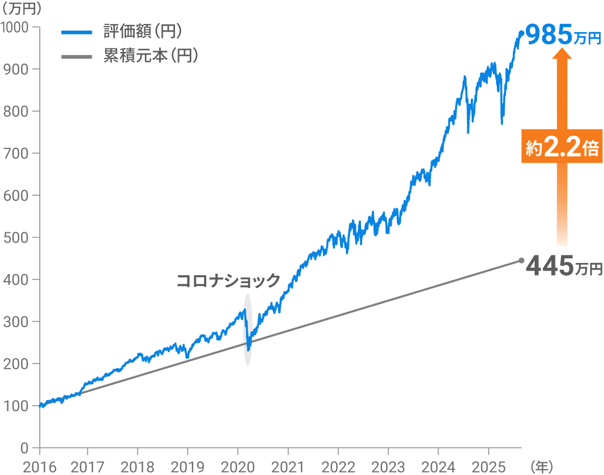 グラフ